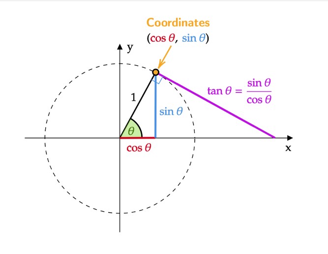 Coordinats